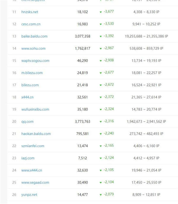 百度开始批量打击SEO（AI采集）大型网站