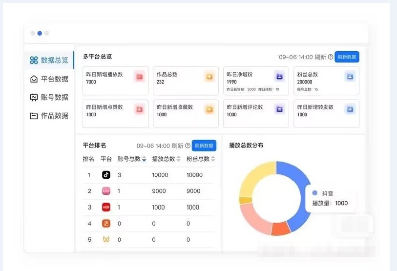 矩阵系统支持免费2000个号支持所以主流平台
